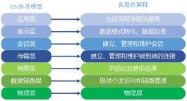 OSI七层模型简介